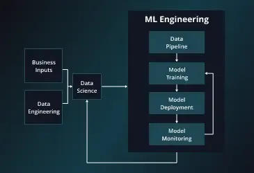 What is ML Model Engineering?