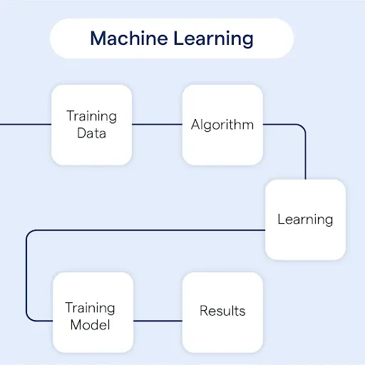 Increased Use of Machine Learning