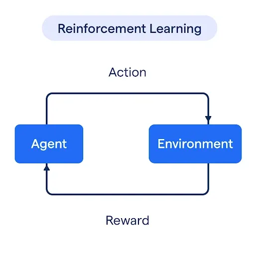 Reinforcement Learning Models