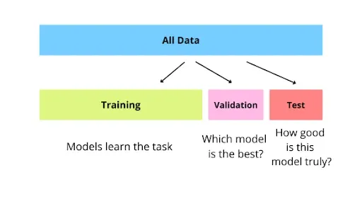 Splitting Data into Training, Validation, and Test Sets