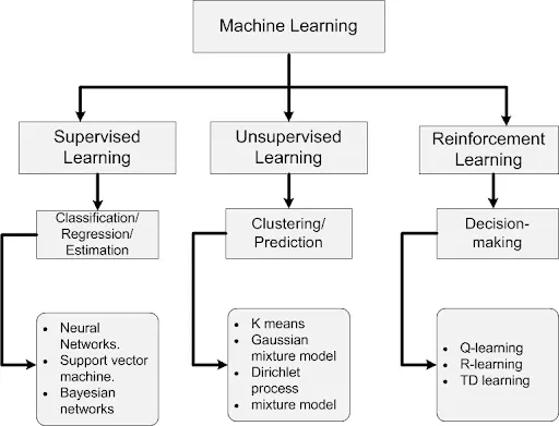 Choosing the Right Machine Learning Development Model