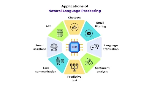 Natural Language Processing (NLP) Applications