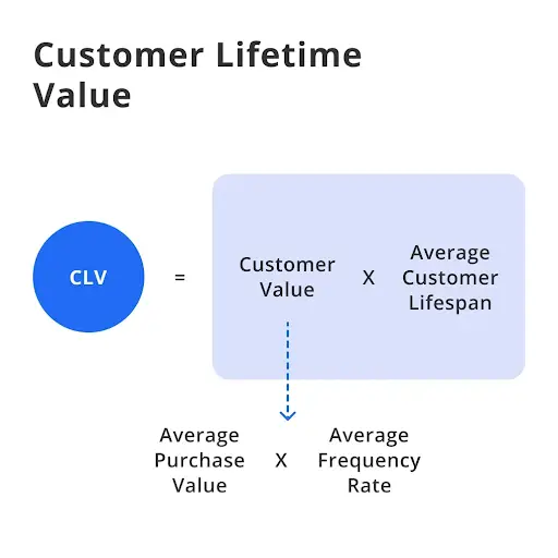 Customer Lifetime Value (CLTV)