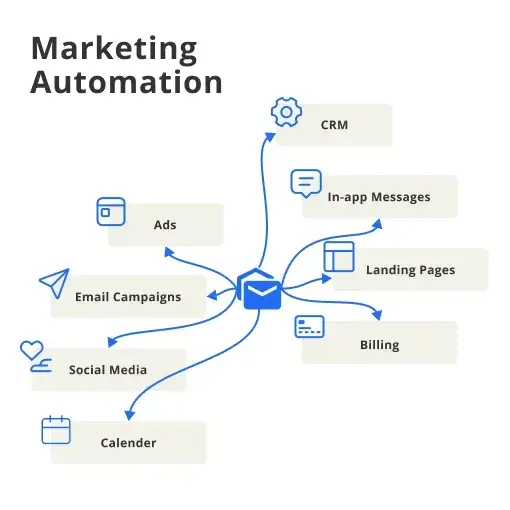 ROI in Marketing Automation