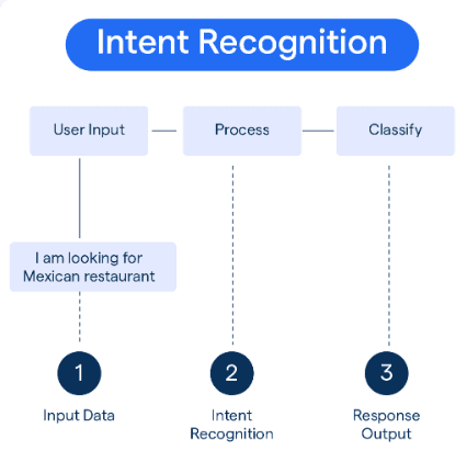 Utilize Intent Recognition for Accuracy