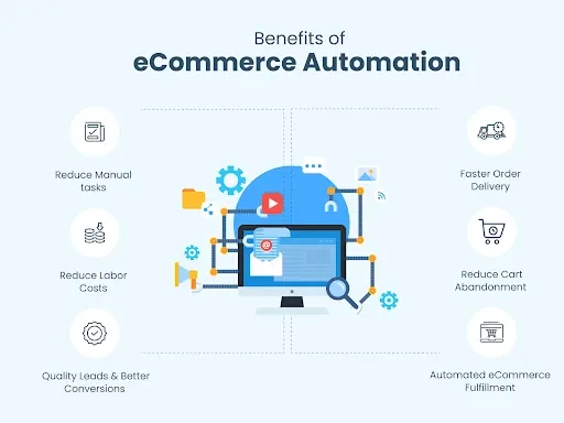 Benefits of Ecommerce Automation