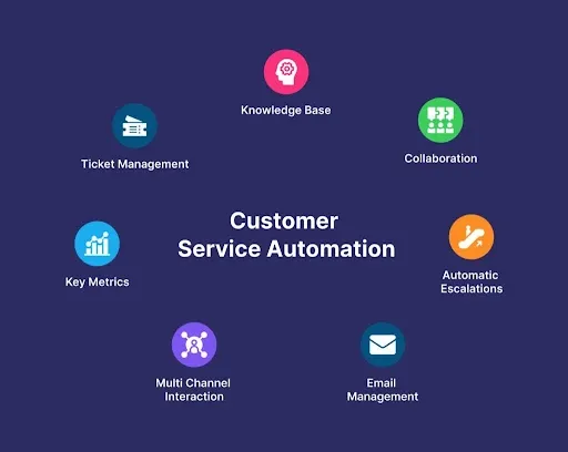 Customer Service Automation