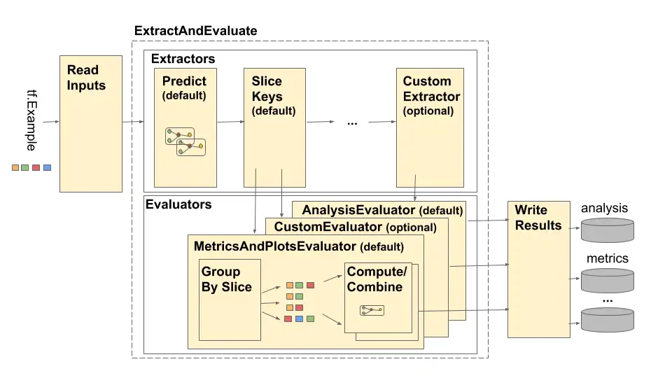 Structure of TensorFlow Models