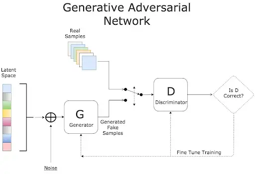 Generative Adversarial Networks (GANs)