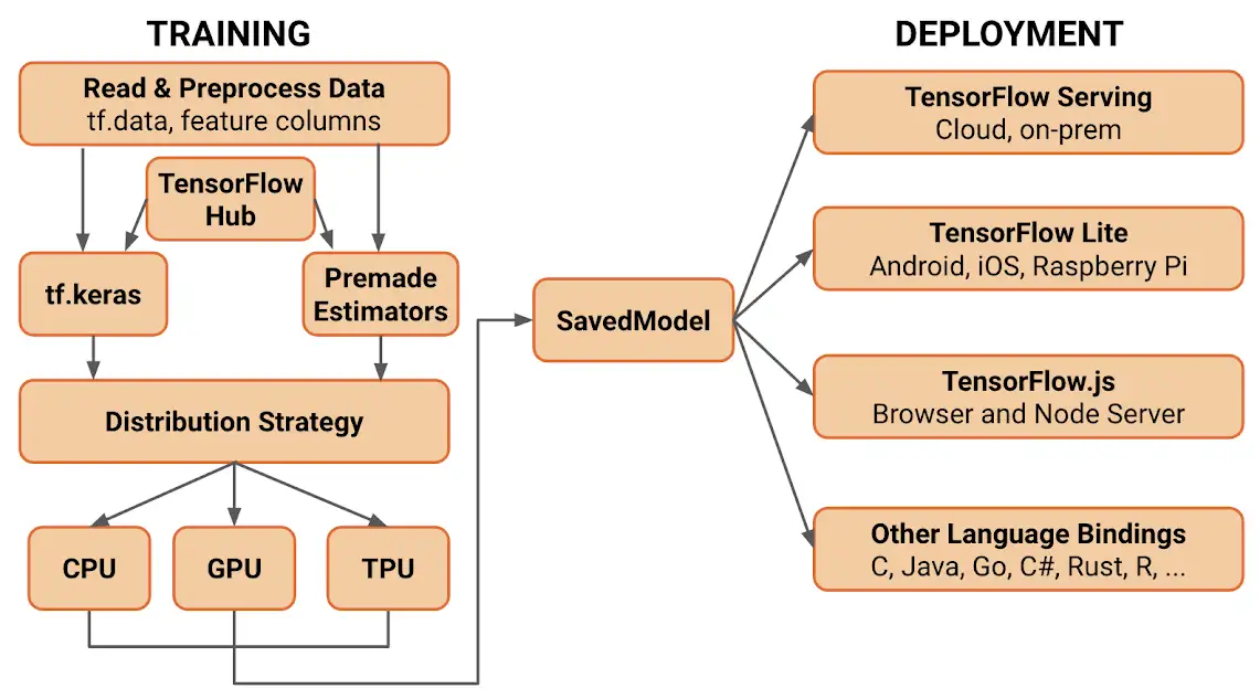 Deploying TensorFlow Models