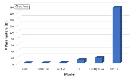 Reasons for the Popularity of GPT-3