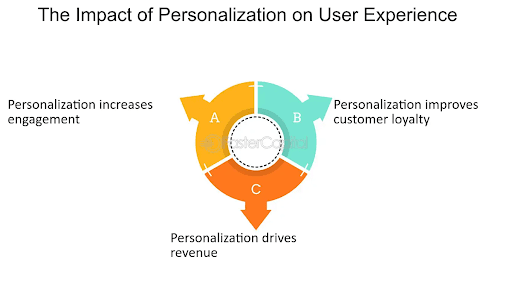 Impact on User Experience