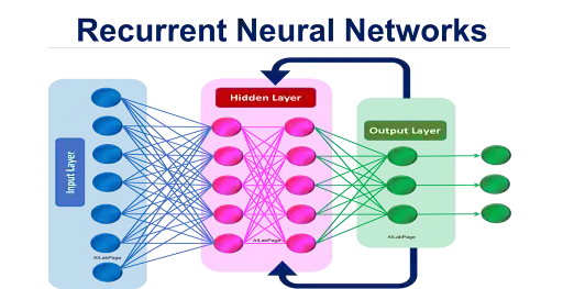 How does Recurrent Neural Network (RNN) Work?