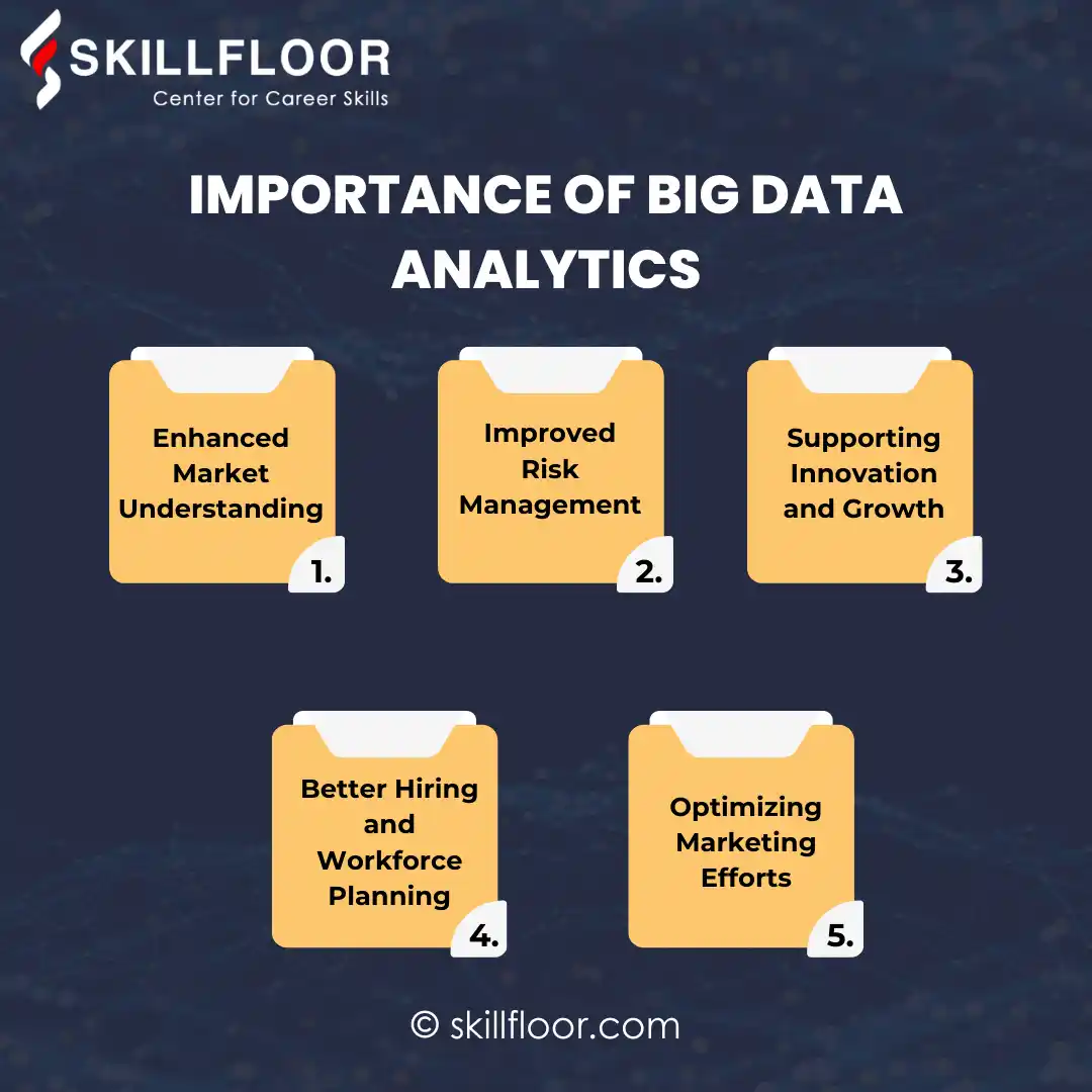 Growing Importance with Big Data