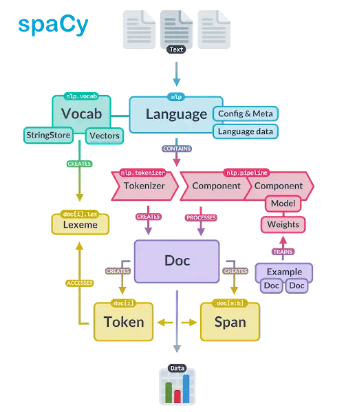 Working with Text Data in Spacy