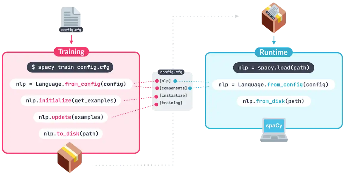 Customizing the Spacy Model