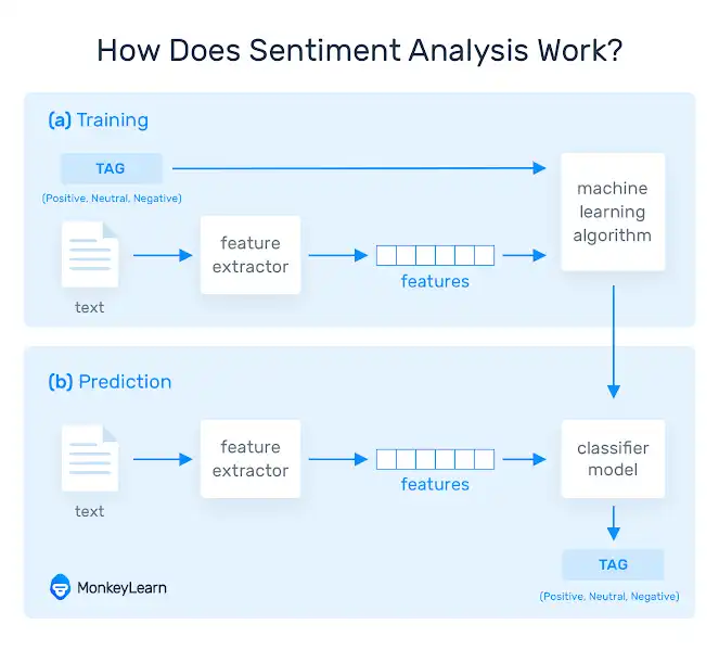 Performing Sentiment Analysis on Text
