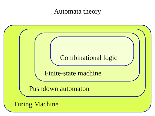 Purpose of Automata Theory