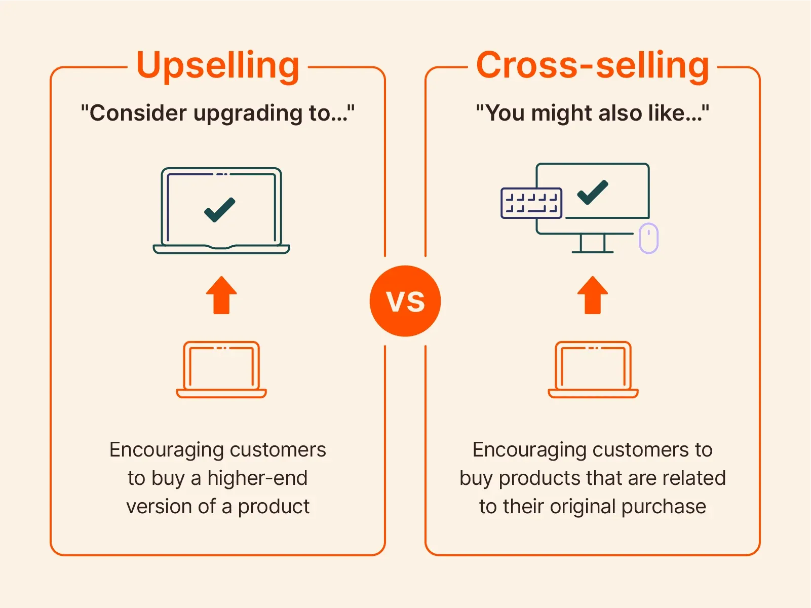 What is upselling?