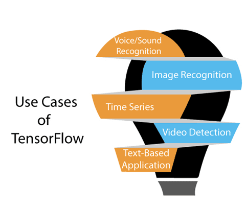 Use cases of tensorflow