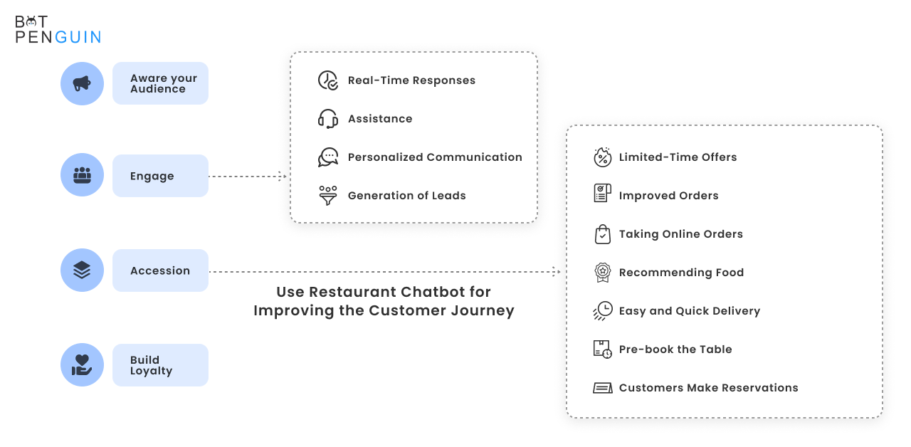 Use Restaurant Chatbot for Improving the Customer Journey