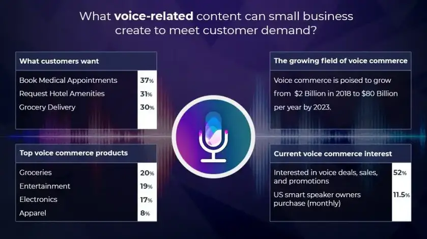 Voice Commerce across Industries