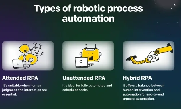 What are the Types of Robotic Process Automation (RPA)?