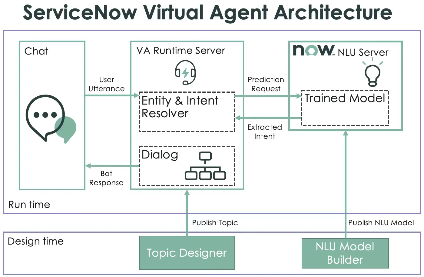 Virtual Agent Architecture