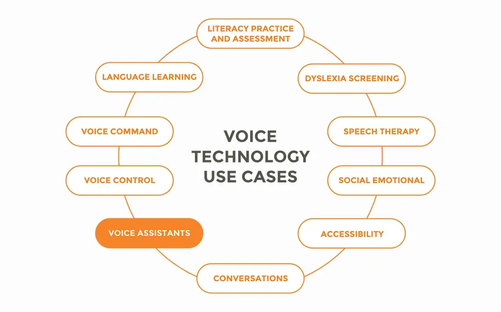 Use Cases of voice technology