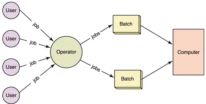 How Does Batch Processing Work?