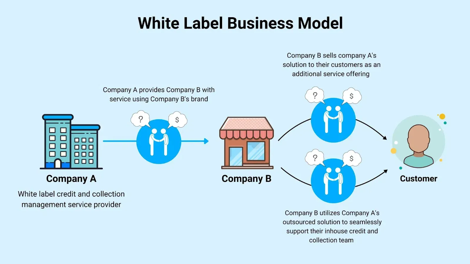 what are Whitelabel Solution