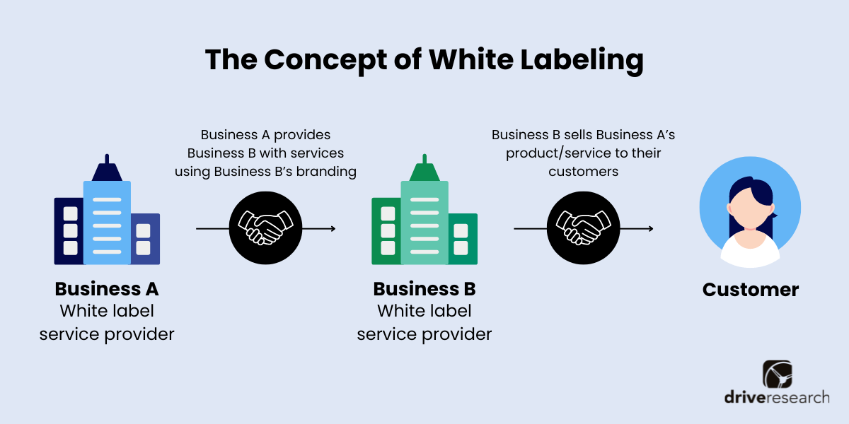 What are White Label Partnerships