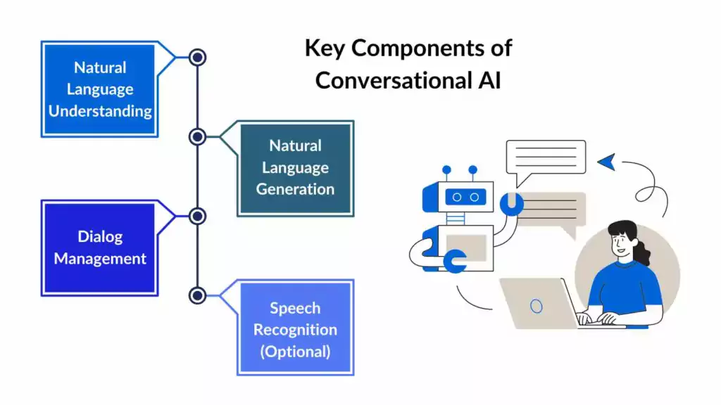 what is Conversational AI