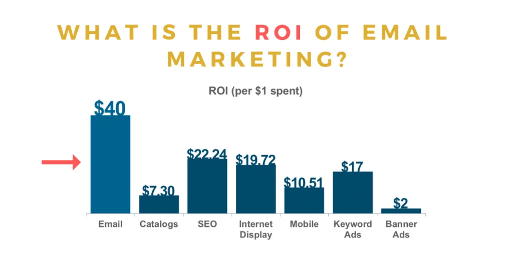 what is ROI (Return on Investment) in email