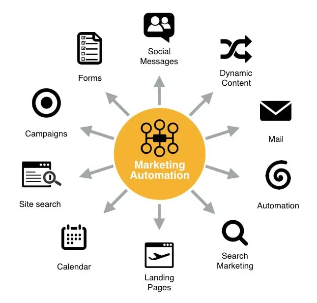 what is marketing automation