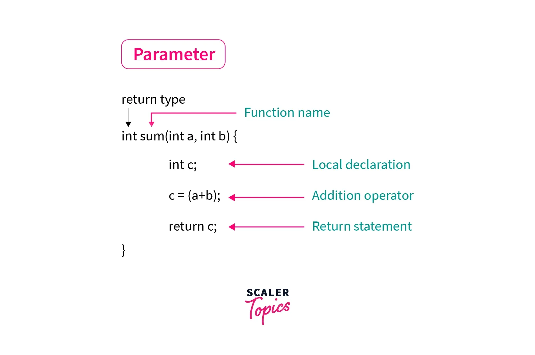 What are Parameters?