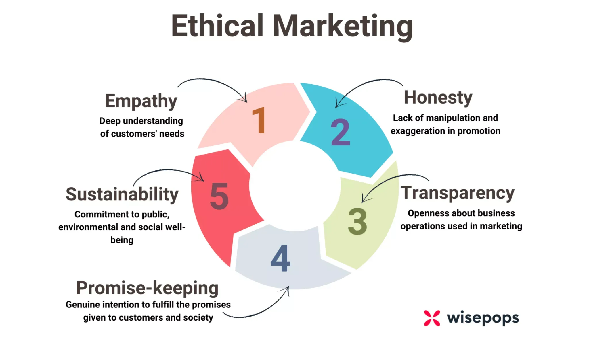 What is Product Marketing Ethics?