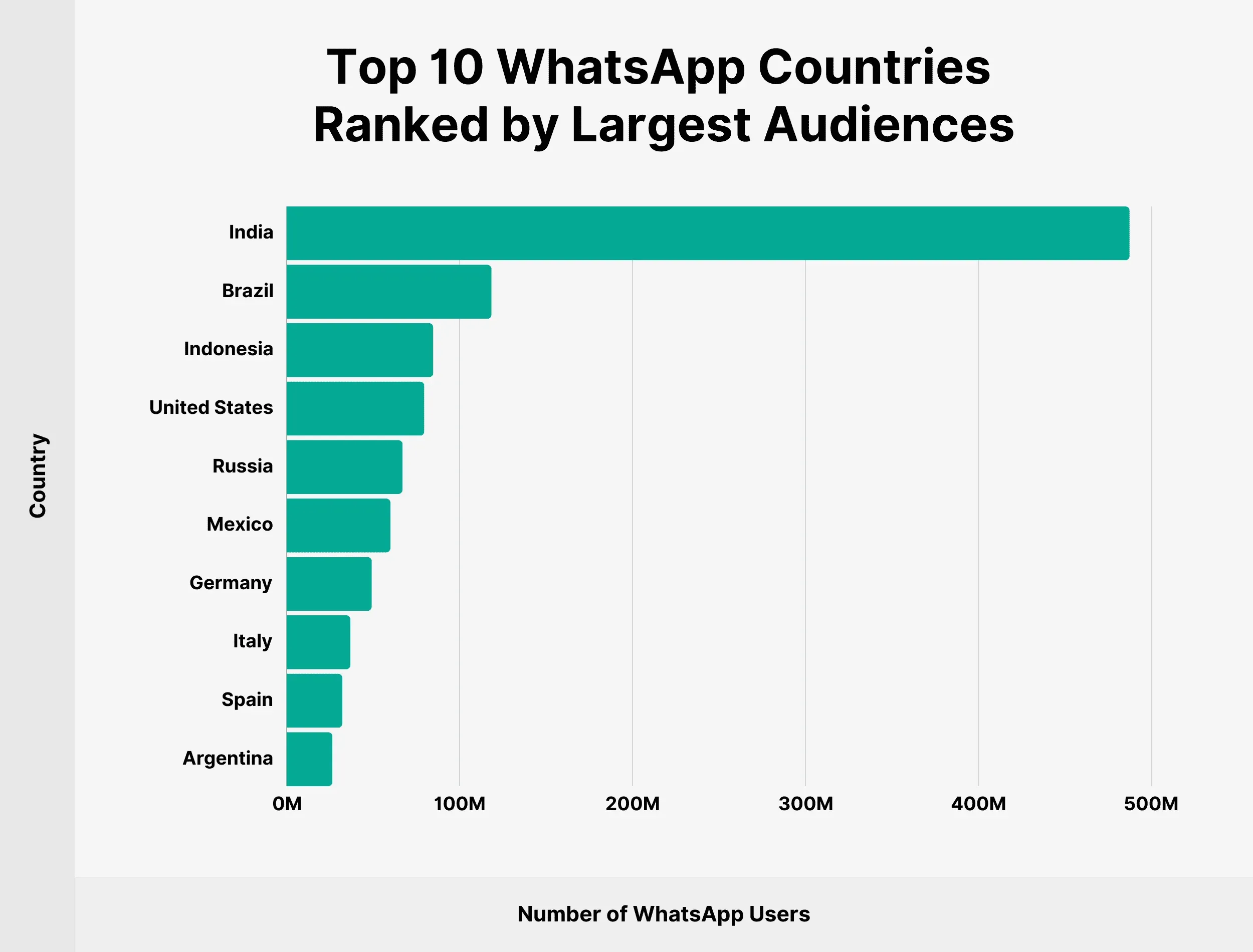 whatsapp Usage stat