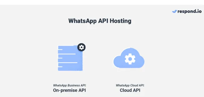 Exactly what is the WhatsApp Cloud API?