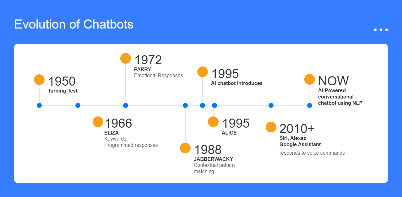 Evolution of Chatbots