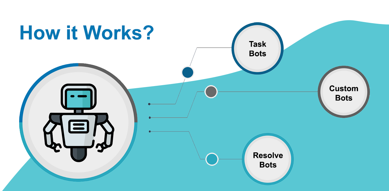 How Task Bots, Custom Bots, and Resolve Bots Work_