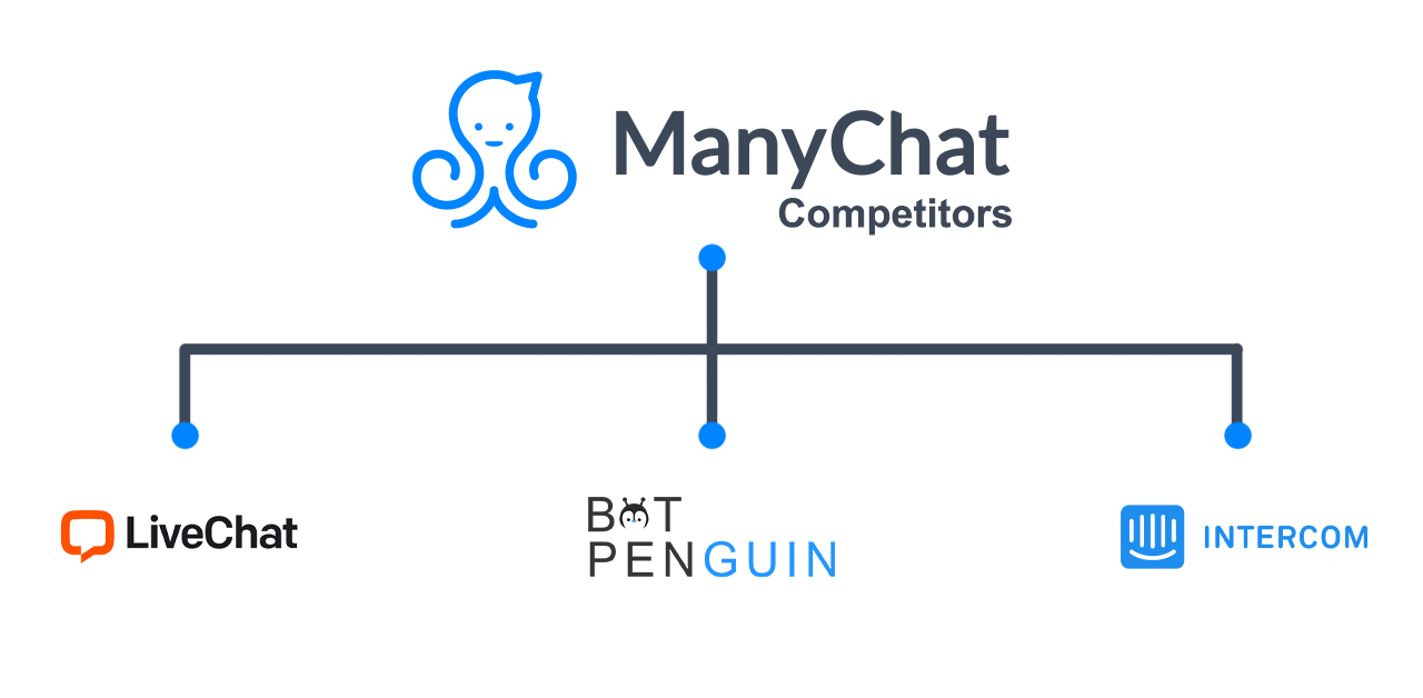 ManyChat Competitors