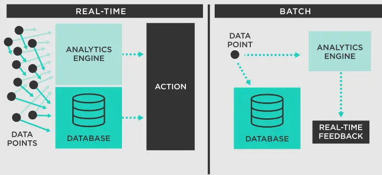 Real-Time Processing vs Batch Processing