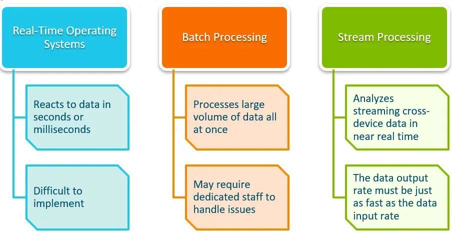 Real-Time Processing vs Batch Processing vs Stream processing 